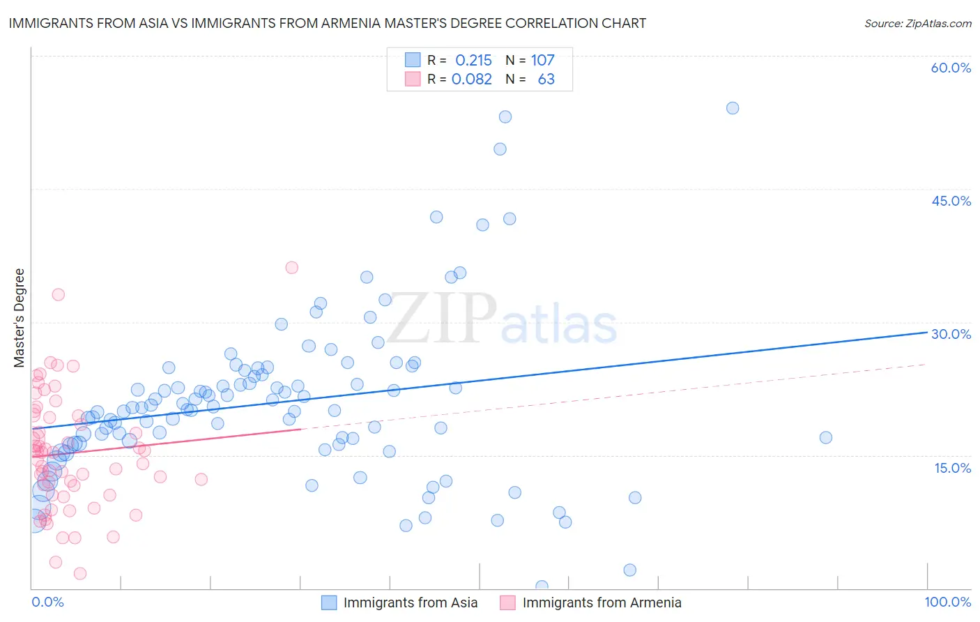 Immigrants from Asia vs Immigrants from Armenia Master's Degree