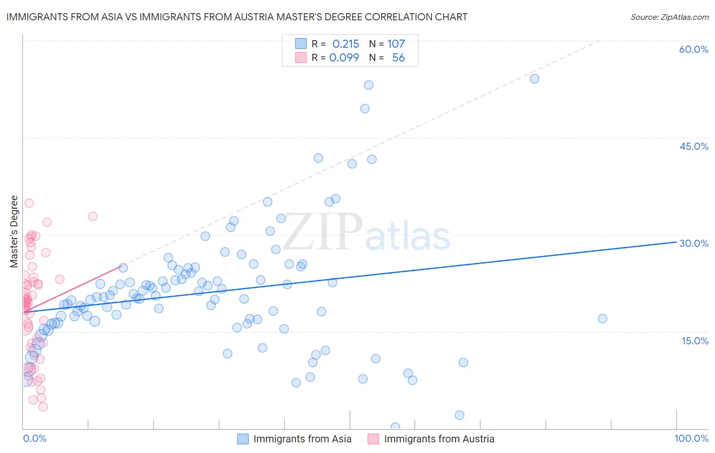 Immigrants from Asia vs Immigrants from Austria Master's Degree