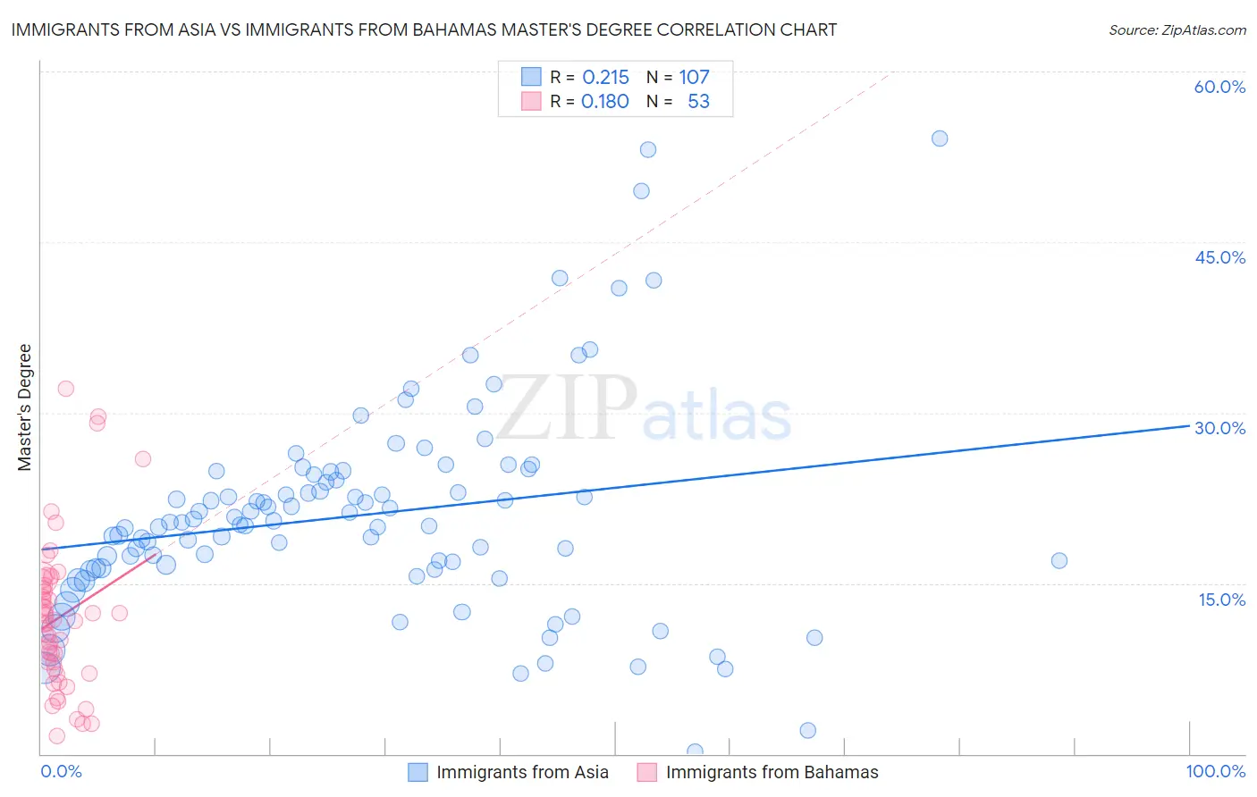 Immigrants from Asia vs Immigrants from Bahamas Master's Degree