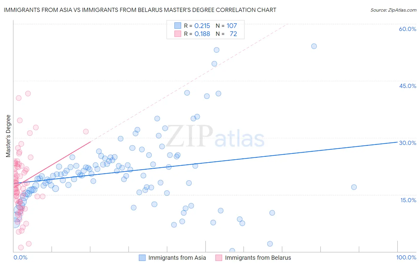 Immigrants from Asia vs Immigrants from Belarus Master's Degree