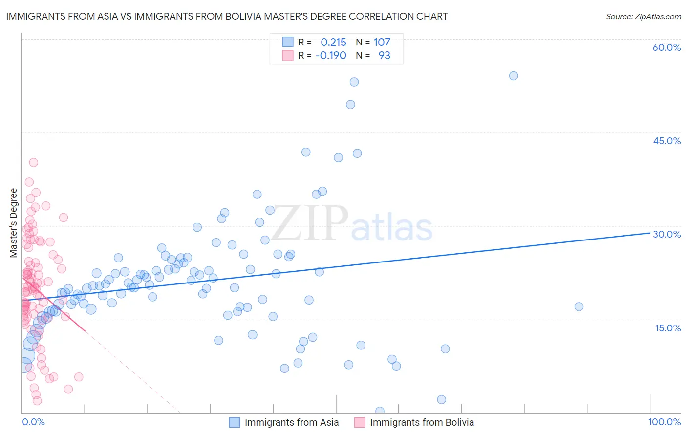 Immigrants from Asia vs Immigrants from Bolivia Master's Degree