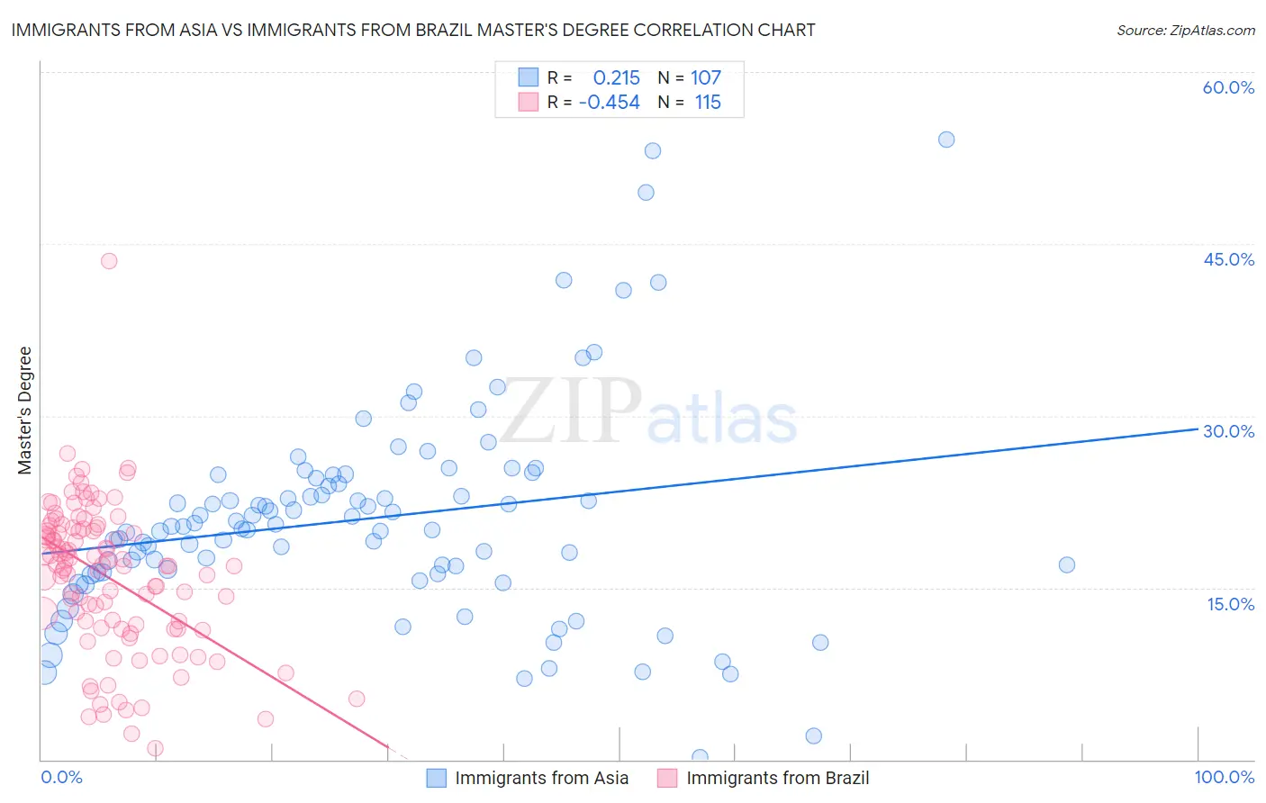 Immigrants from Asia vs Immigrants from Brazil Master's Degree