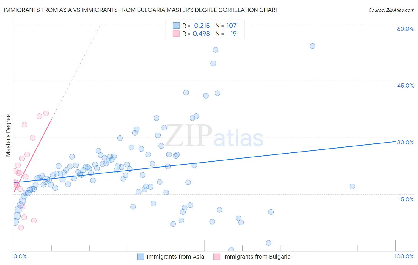 Immigrants from Asia vs Immigrants from Bulgaria Master's Degree