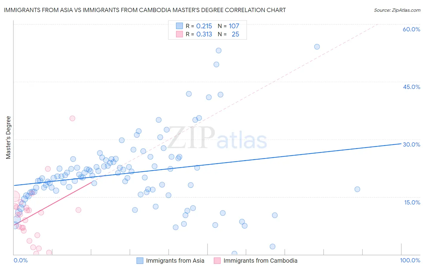 Immigrants from Asia vs Immigrants from Cambodia Master's Degree