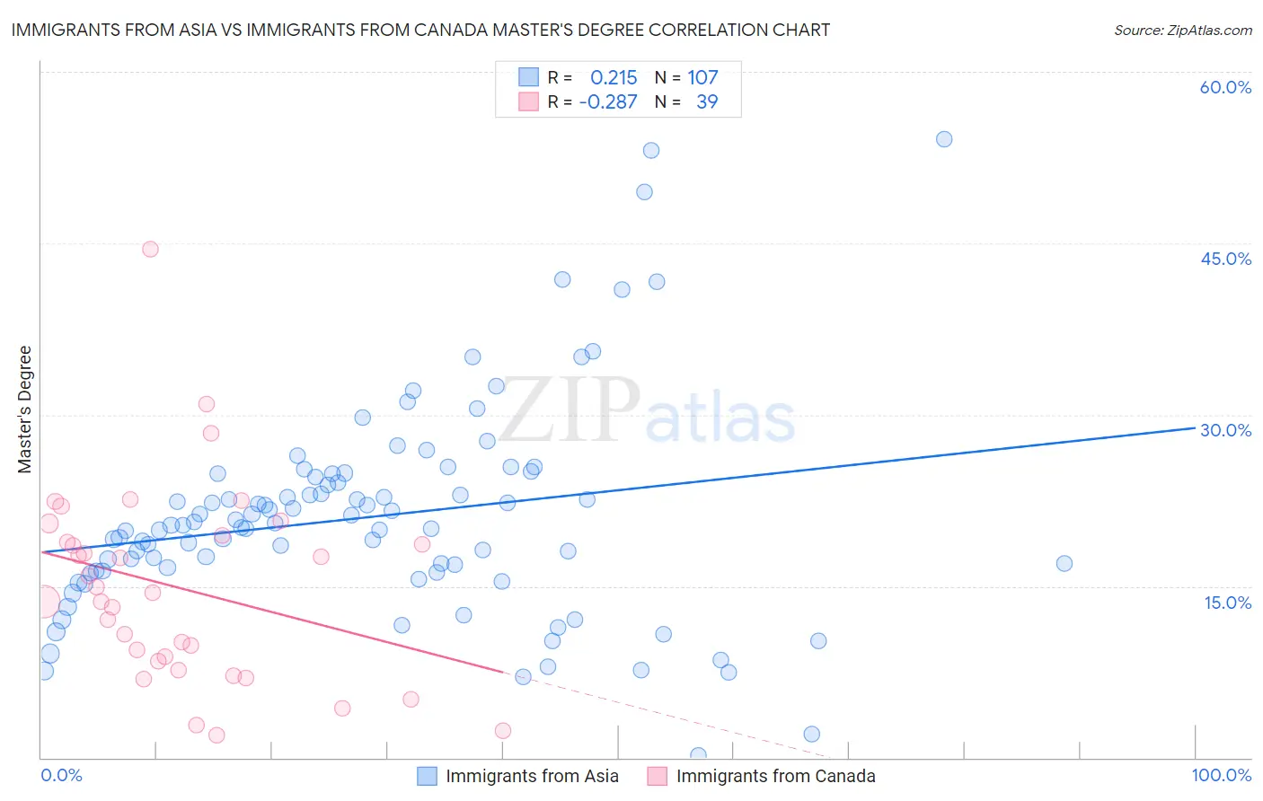 Immigrants from Asia vs Immigrants from Canada Master's Degree