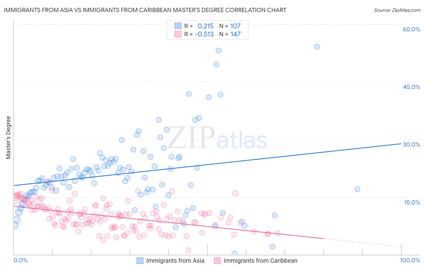 Immigrants from Asia vs Immigrants from Caribbean Master's Degree