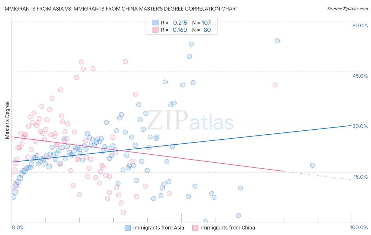 Immigrants from Asia vs Immigrants from China Master's Degree