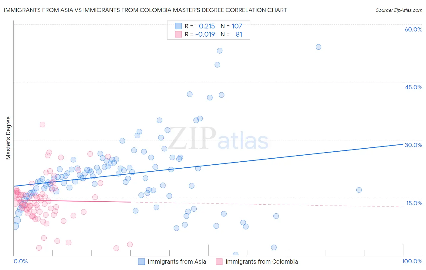 Immigrants from Asia vs Immigrants from Colombia Master's Degree
