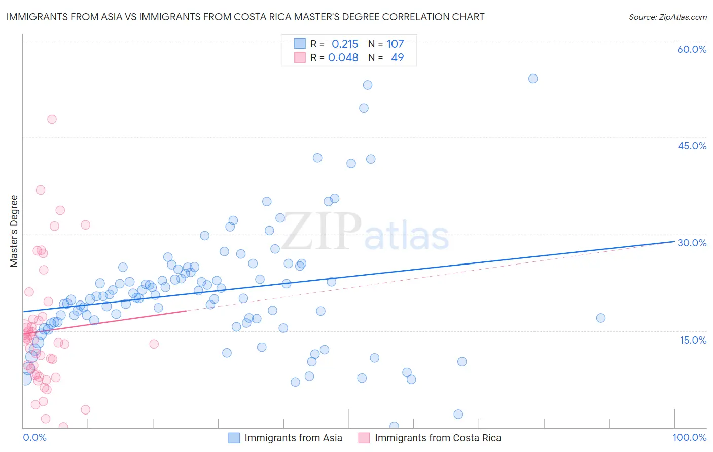 Immigrants from Asia vs Immigrants from Costa Rica Master's Degree