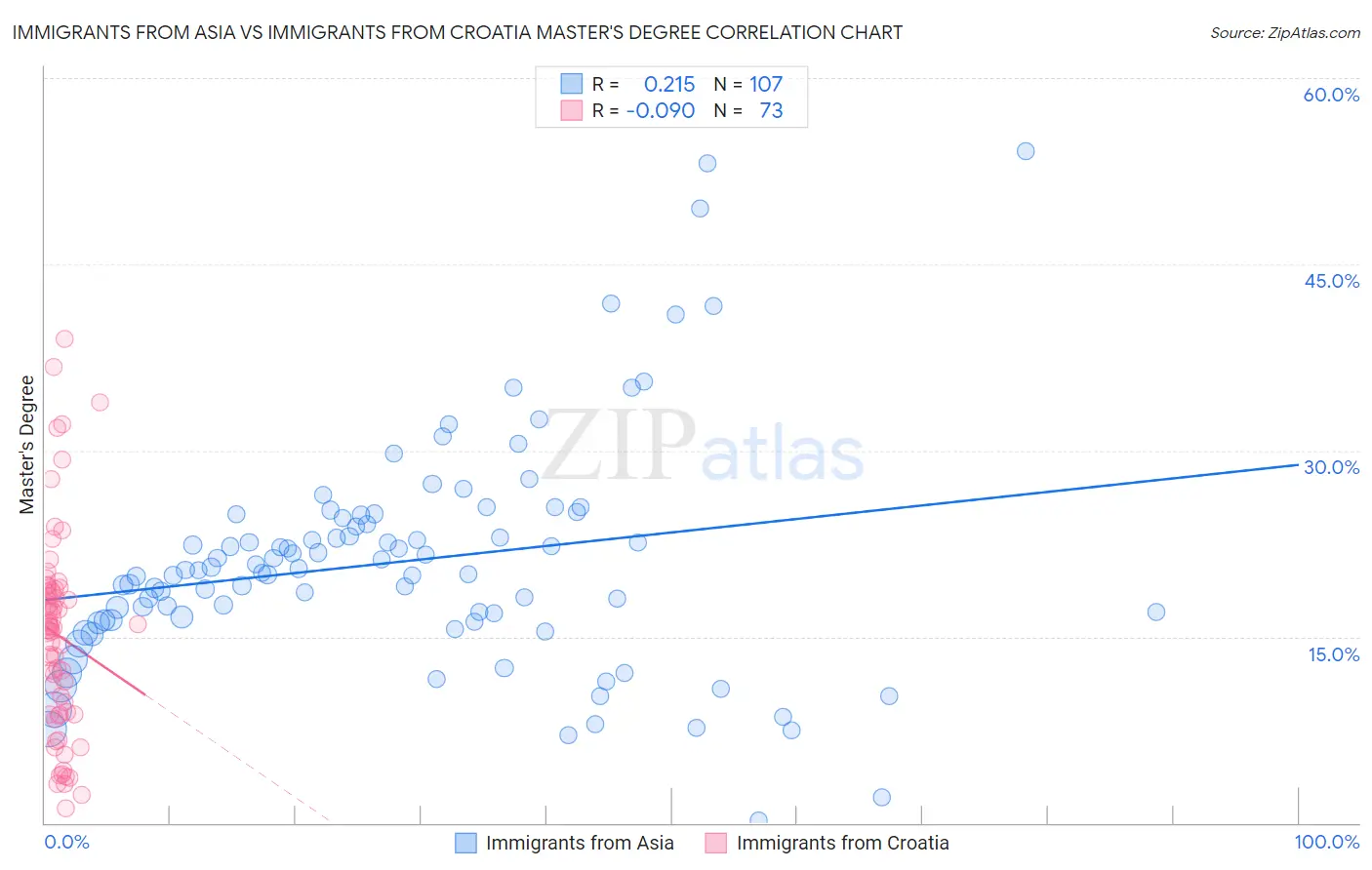 Immigrants from Asia vs Immigrants from Croatia Master's Degree