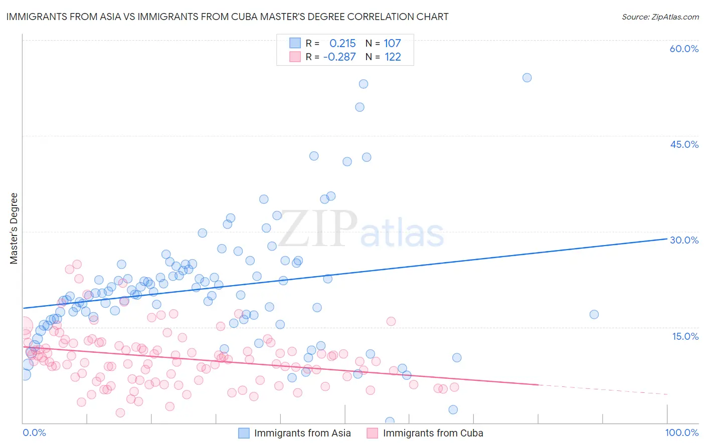 Immigrants from Asia vs Immigrants from Cuba Master's Degree