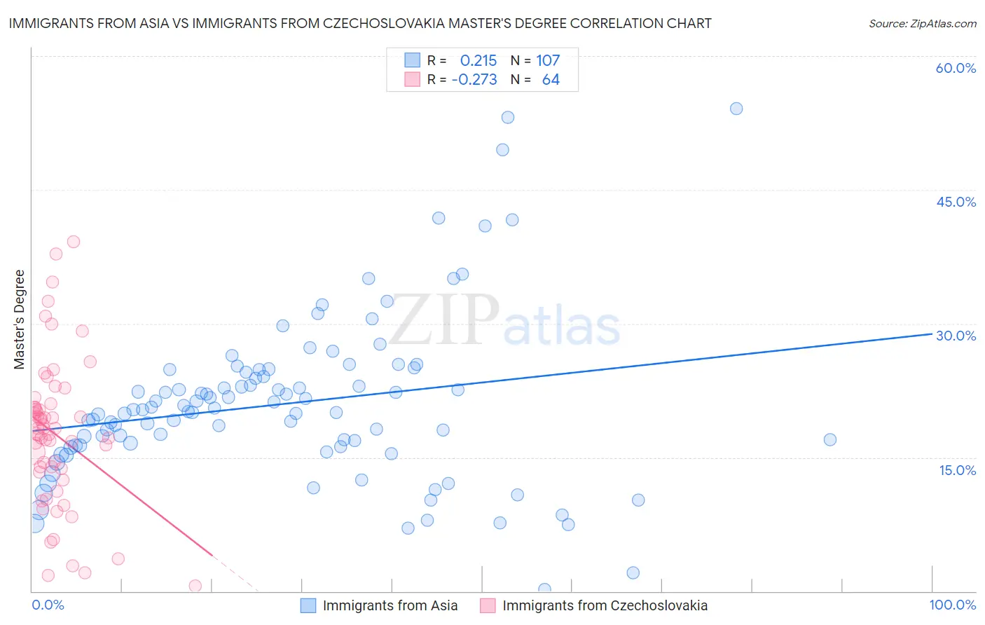 Immigrants from Asia vs Immigrants from Czechoslovakia Master's Degree