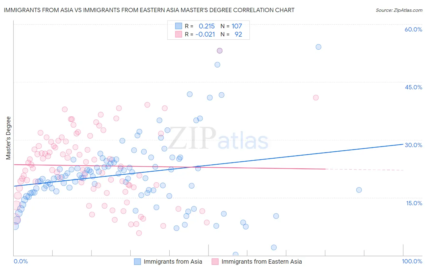 Immigrants from Asia vs Immigrants from Eastern Asia Master's Degree