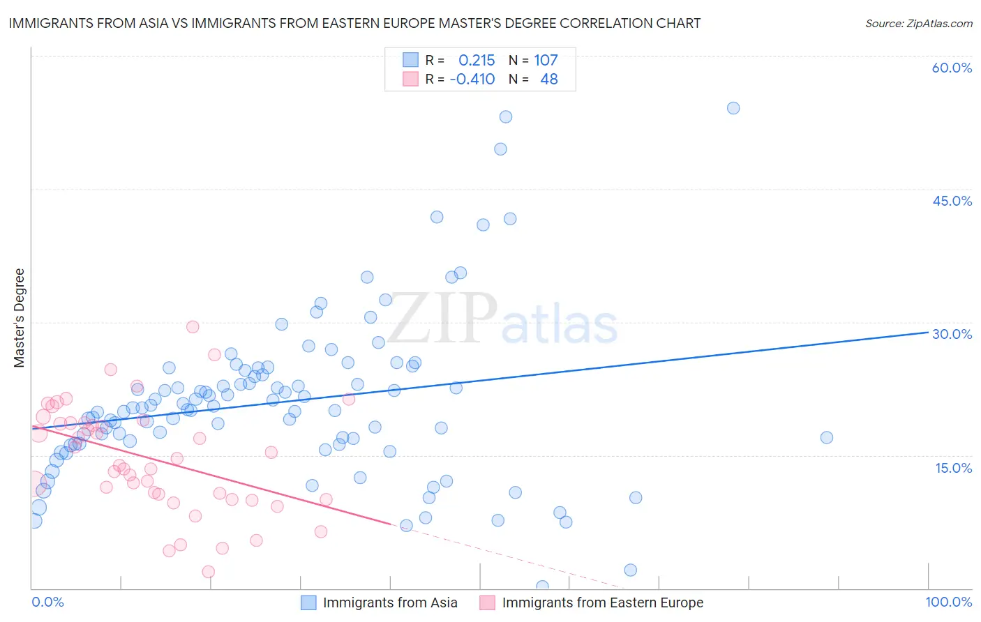 Immigrants from Asia vs Immigrants from Eastern Europe Master's Degree