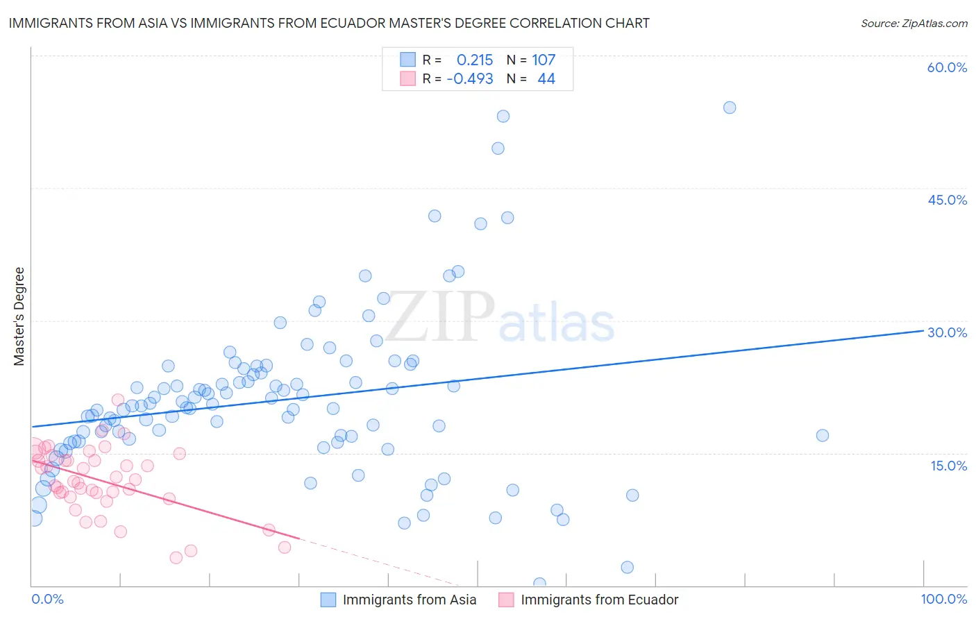 Immigrants from Asia vs Immigrants from Ecuador Master's Degree