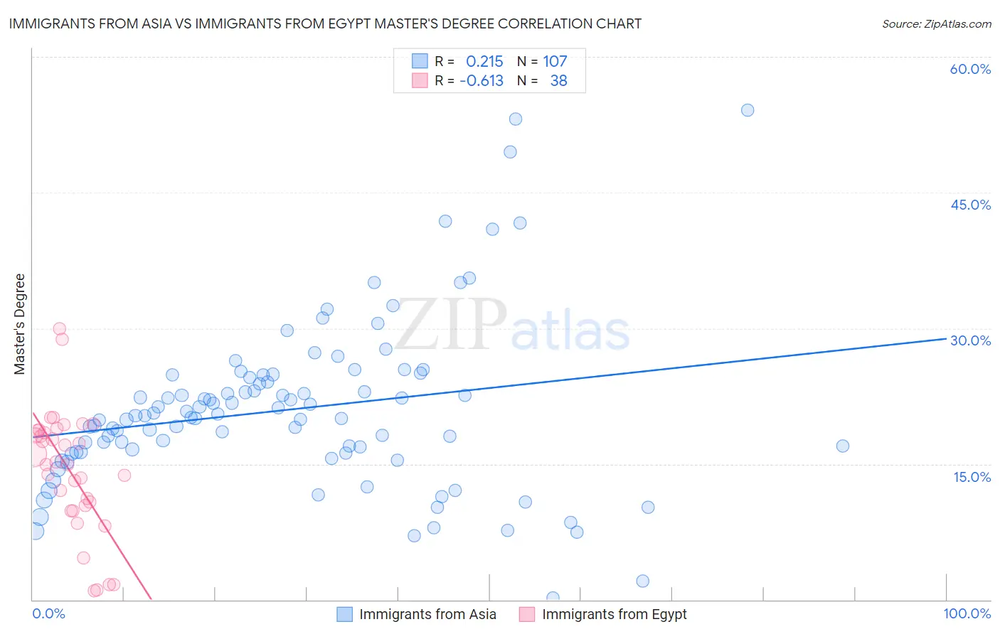 Immigrants from Asia vs Immigrants from Egypt Master's Degree