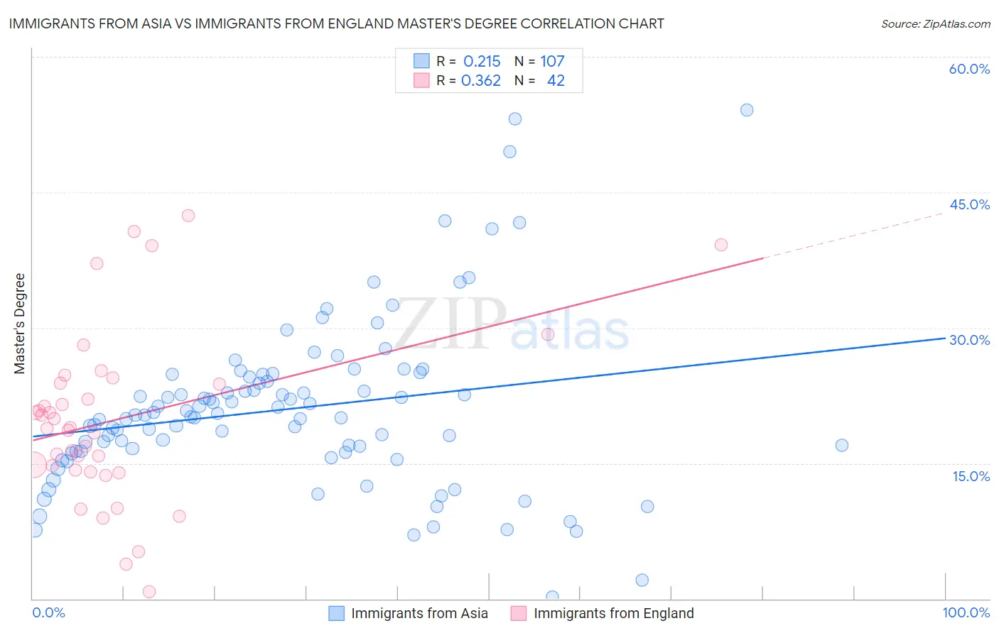 Immigrants from Asia vs Immigrants from England Master's Degree