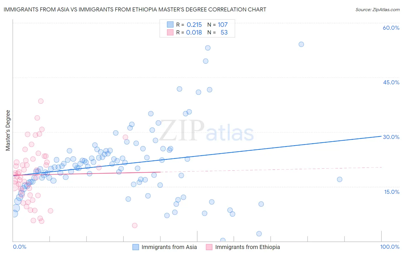 Immigrants from Asia vs Immigrants from Ethiopia Master's Degree