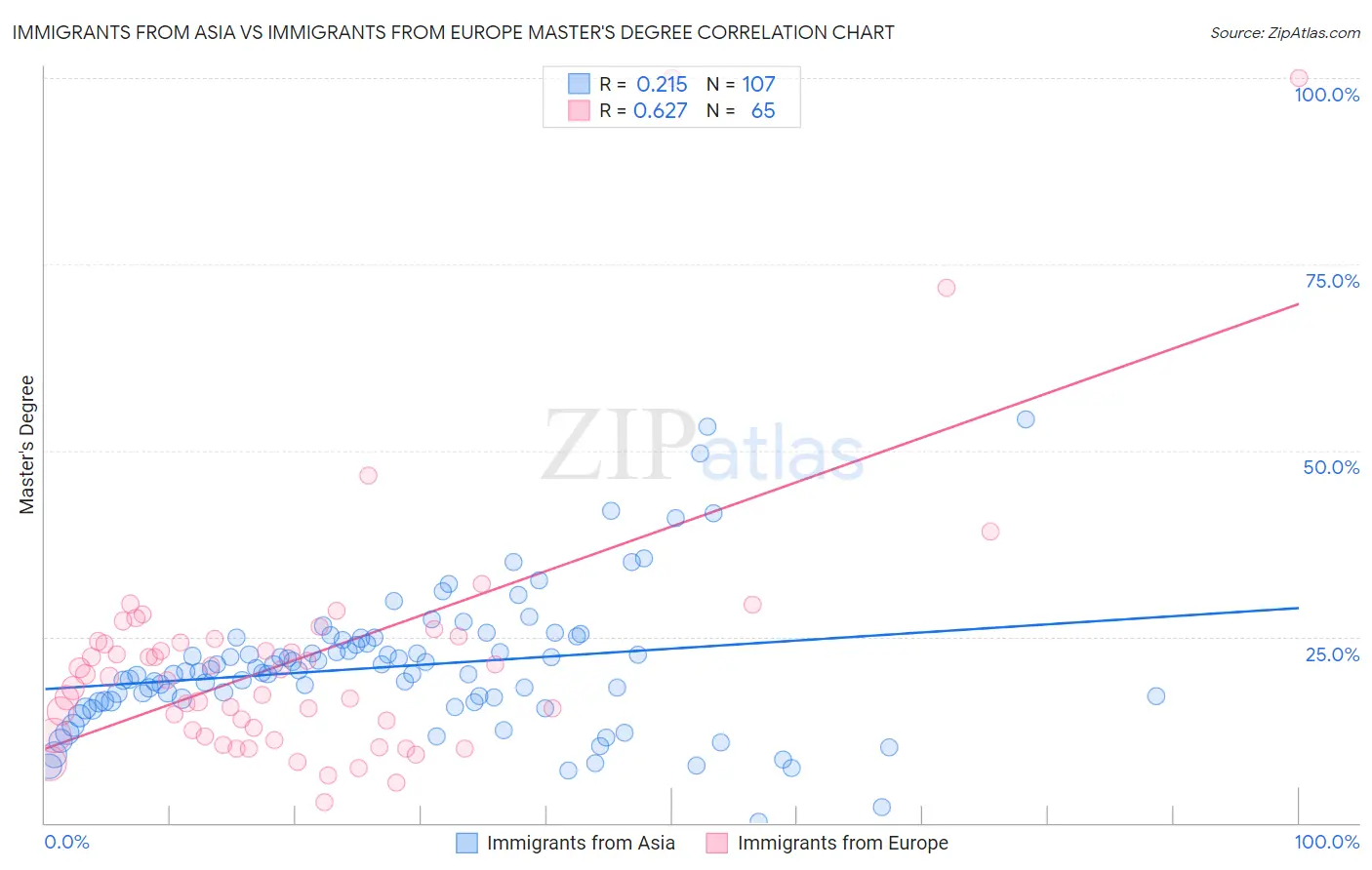 Immigrants from Asia vs Immigrants from Europe Master's Degree