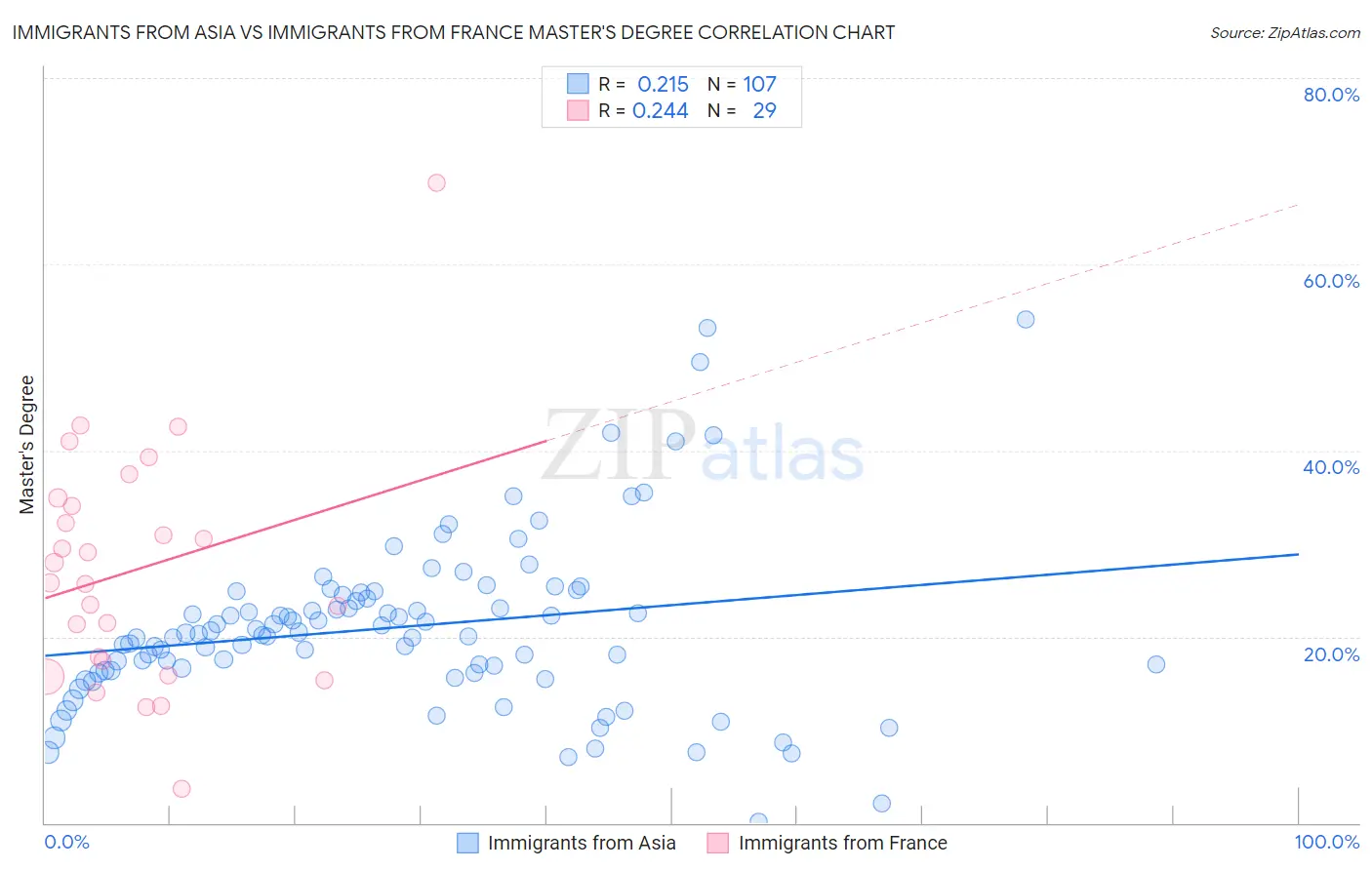 Immigrants from Asia vs Immigrants from France Master's Degree