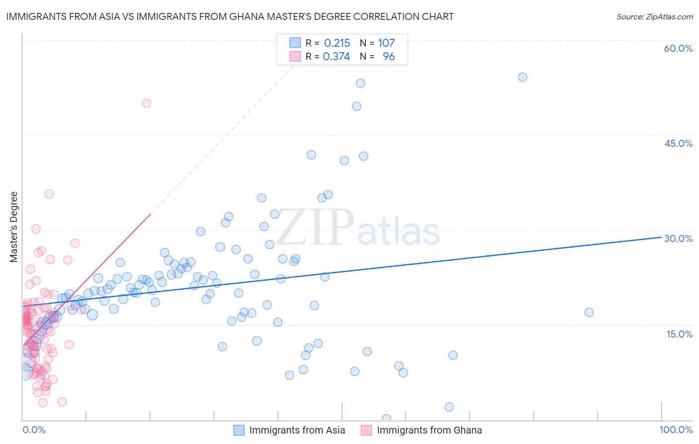 Immigrants from Asia vs Immigrants from Ghana Master's Degree