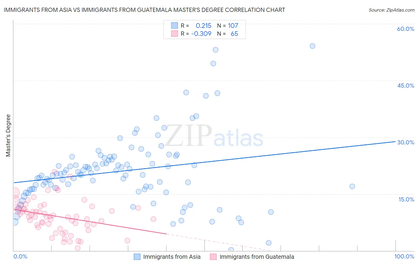 Immigrants from Asia vs Immigrants from Guatemala Master's Degree