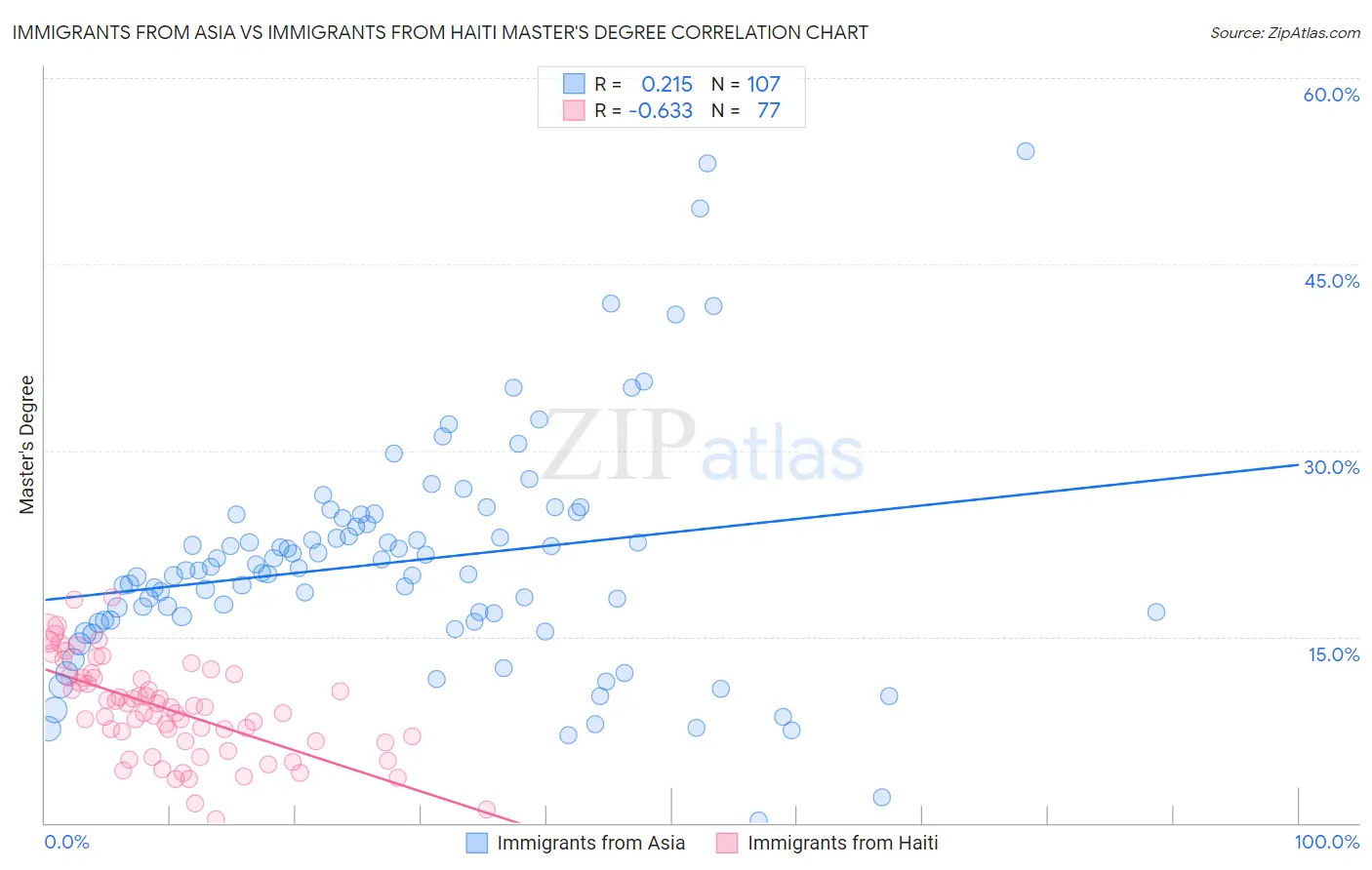 Immigrants from Asia vs Immigrants from Haiti Master's Degree