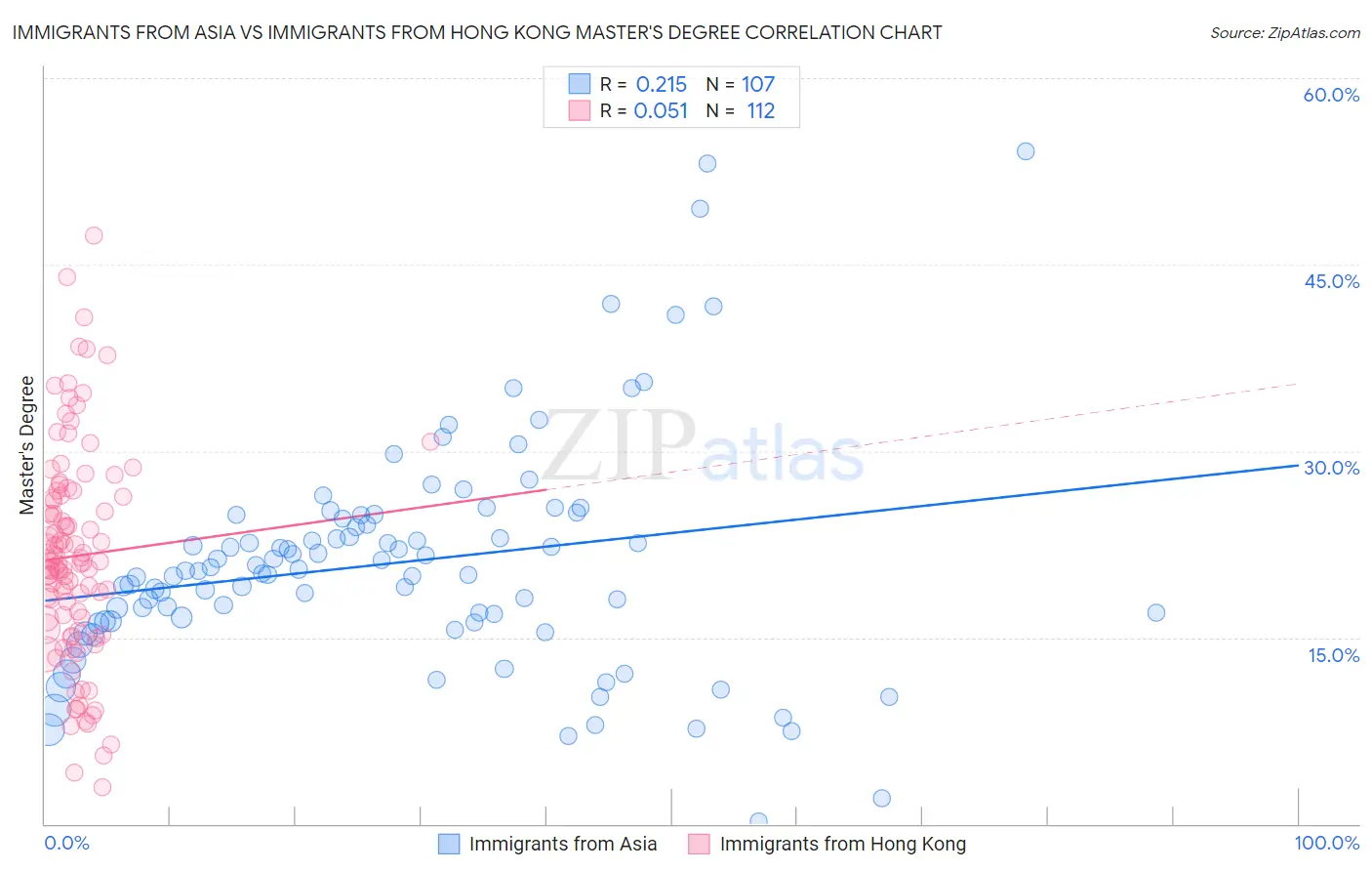 Immigrants from Asia vs Immigrants from Hong Kong Master's Degree