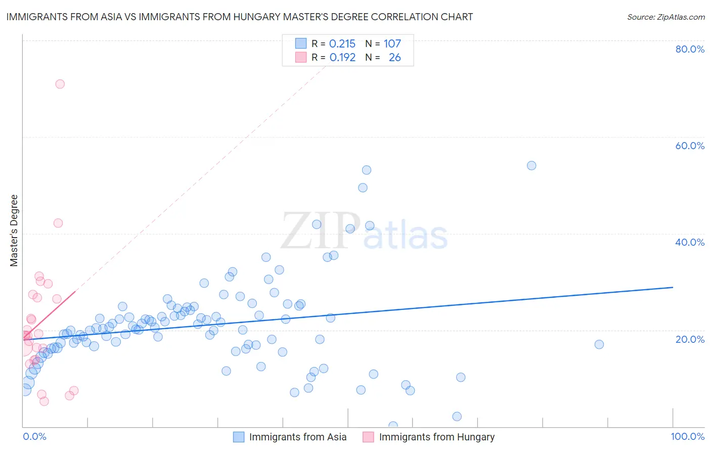 Immigrants from Asia vs Immigrants from Hungary Master's Degree