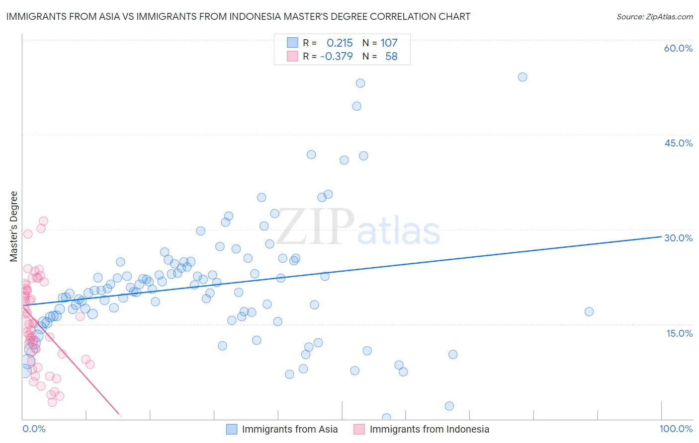 Immigrants from Asia vs Immigrants from Indonesia Master's Degree