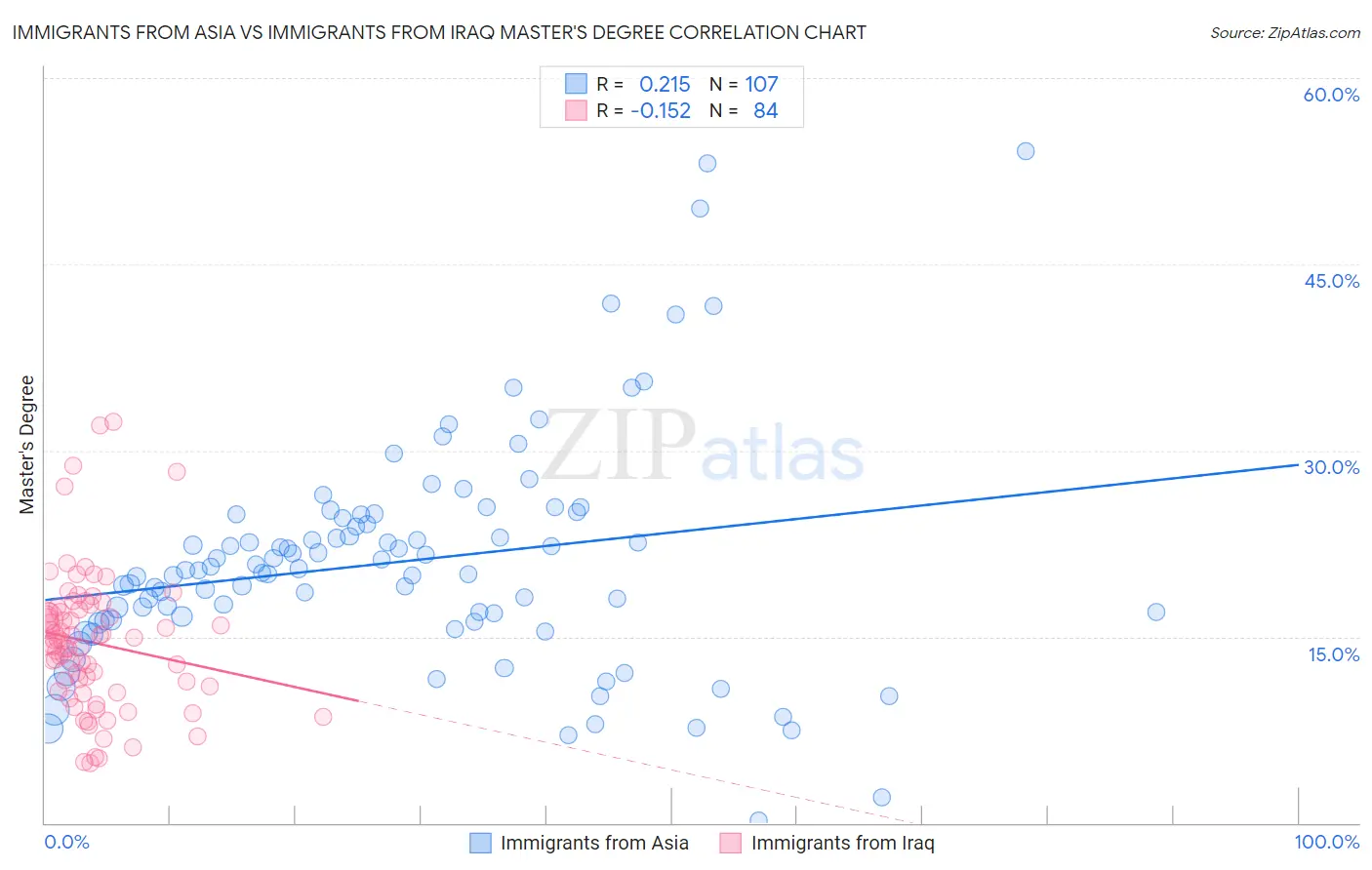 Immigrants from Asia vs Immigrants from Iraq Master's Degree