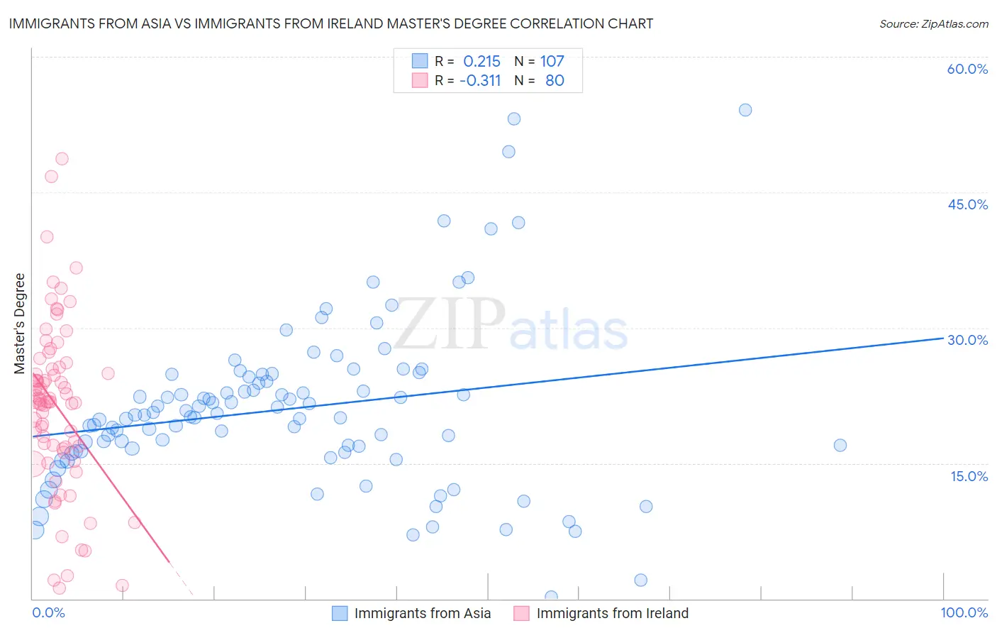 Immigrants from Asia vs Immigrants from Ireland Master's Degree