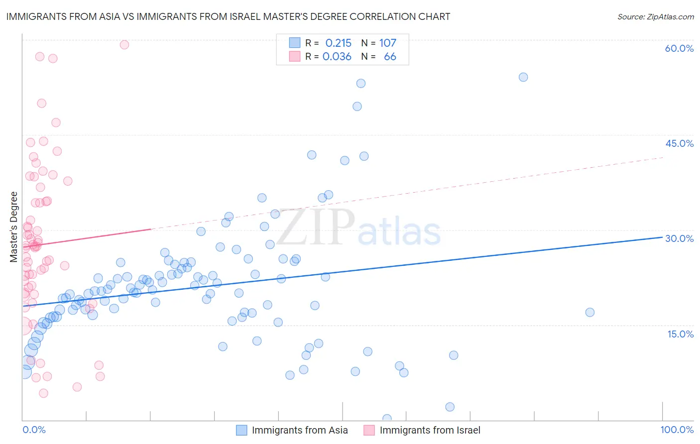 Immigrants from Asia vs Immigrants from Israel Master's Degree