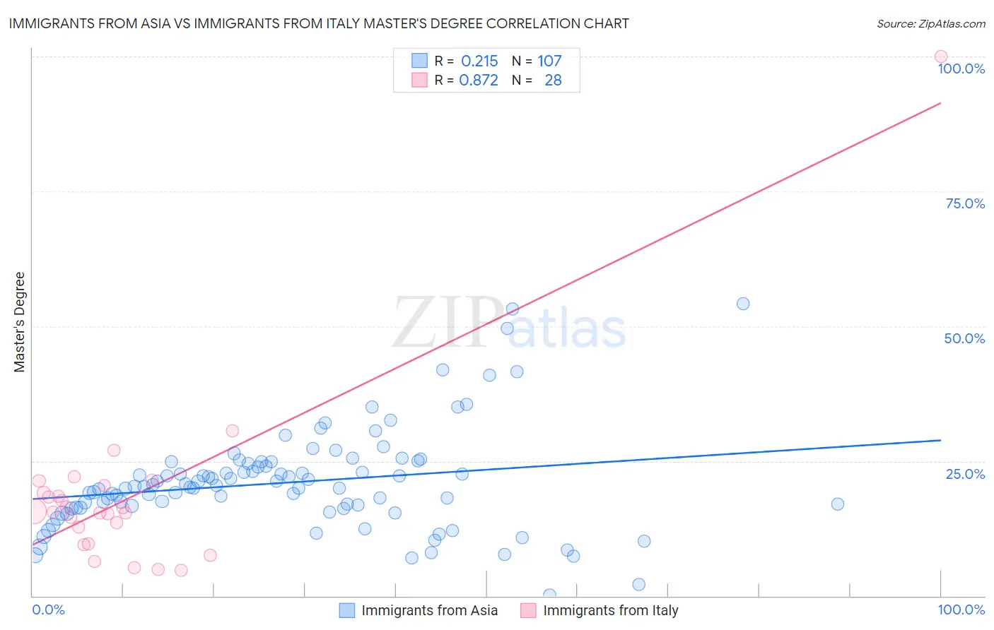 Immigrants from Asia vs Immigrants from Italy Master's Degree