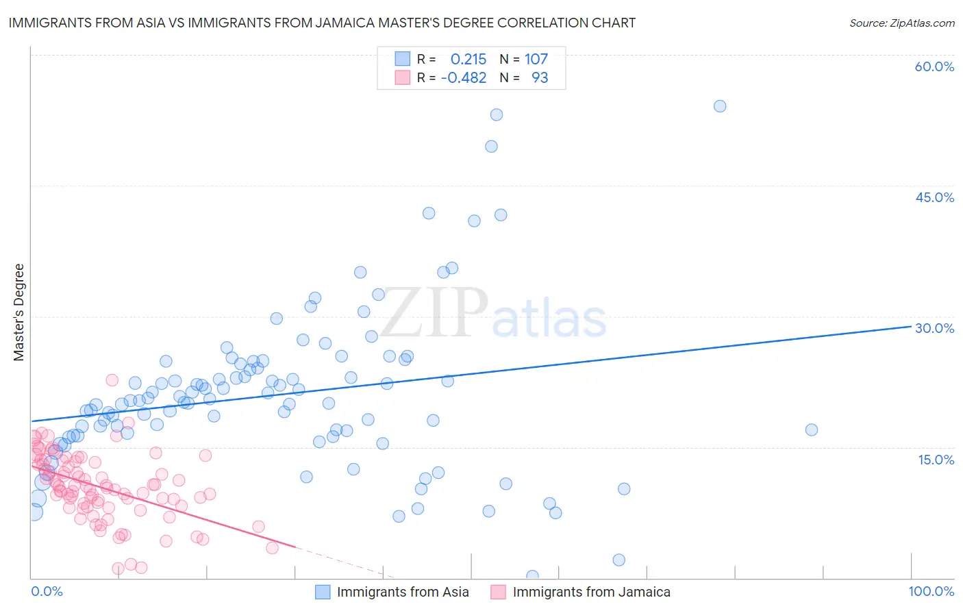 Immigrants from Asia vs Immigrants from Jamaica Master's Degree