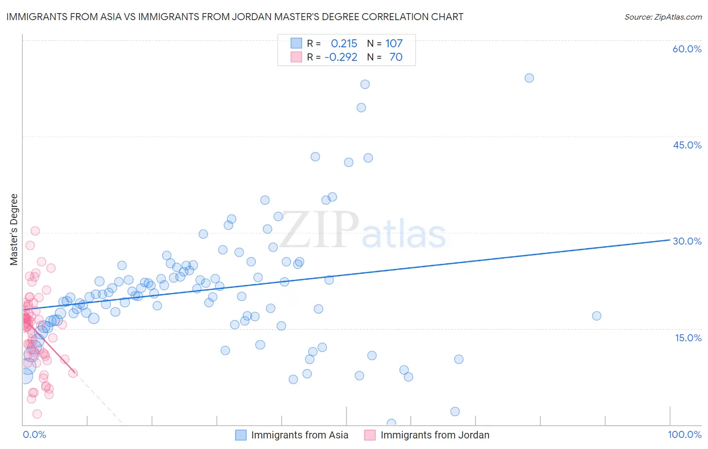 Immigrants from Asia vs Immigrants from Jordan Master's Degree