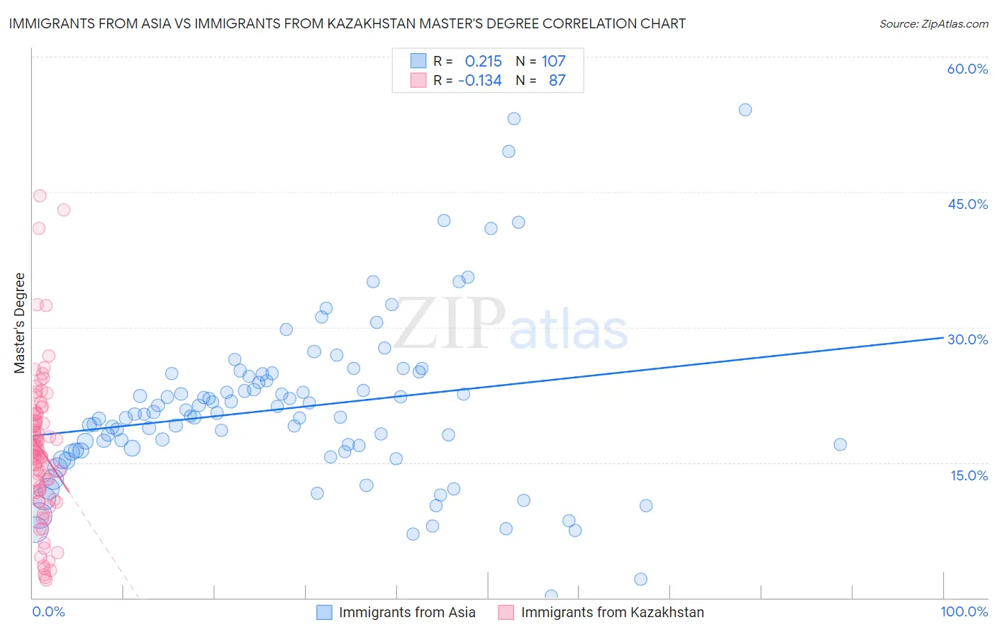 Immigrants from Asia vs Immigrants from Kazakhstan Master's Degree