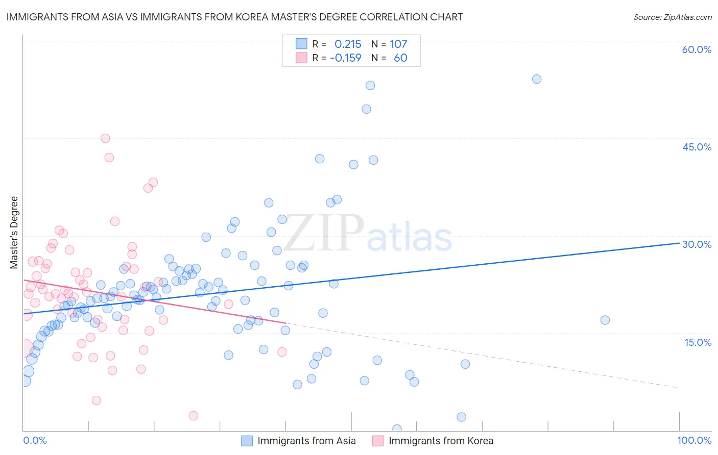 Immigrants from Asia vs Immigrants from Korea Master's Degree