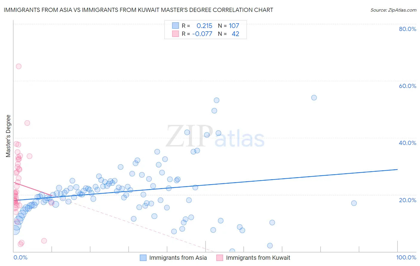 Immigrants from Asia vs Immigrants from Kuwait Master's Degree