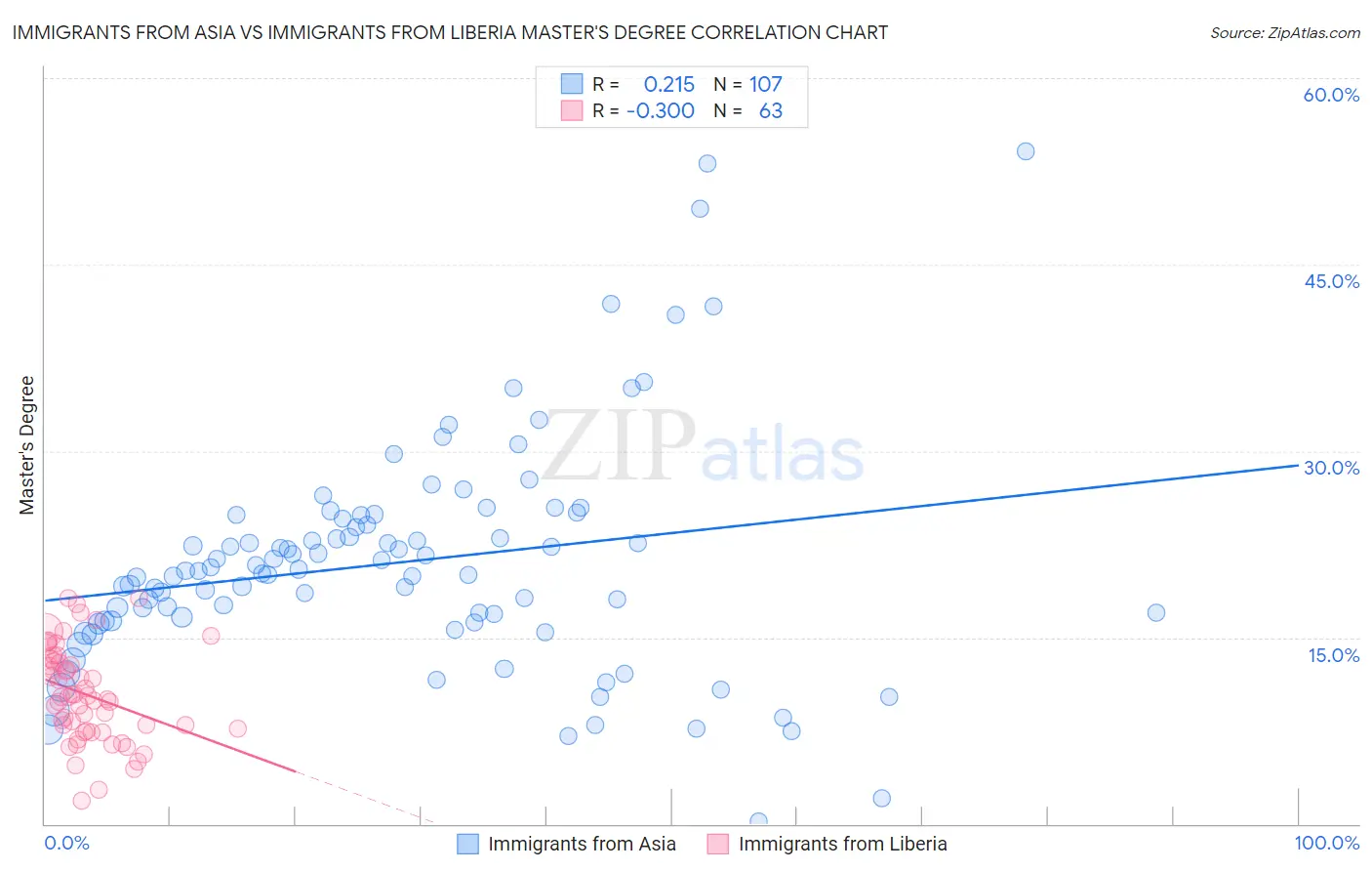 Immigrants from Asia vs Immigrants from Liberia Master's Degree