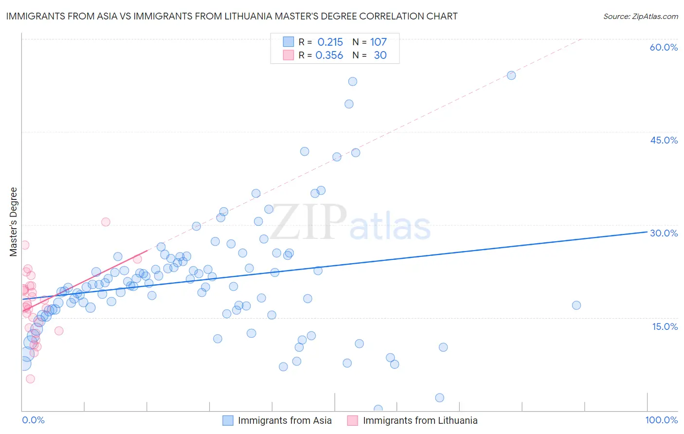 Immigrants from Asia vs Immigrants from Lithuania Master's Degree