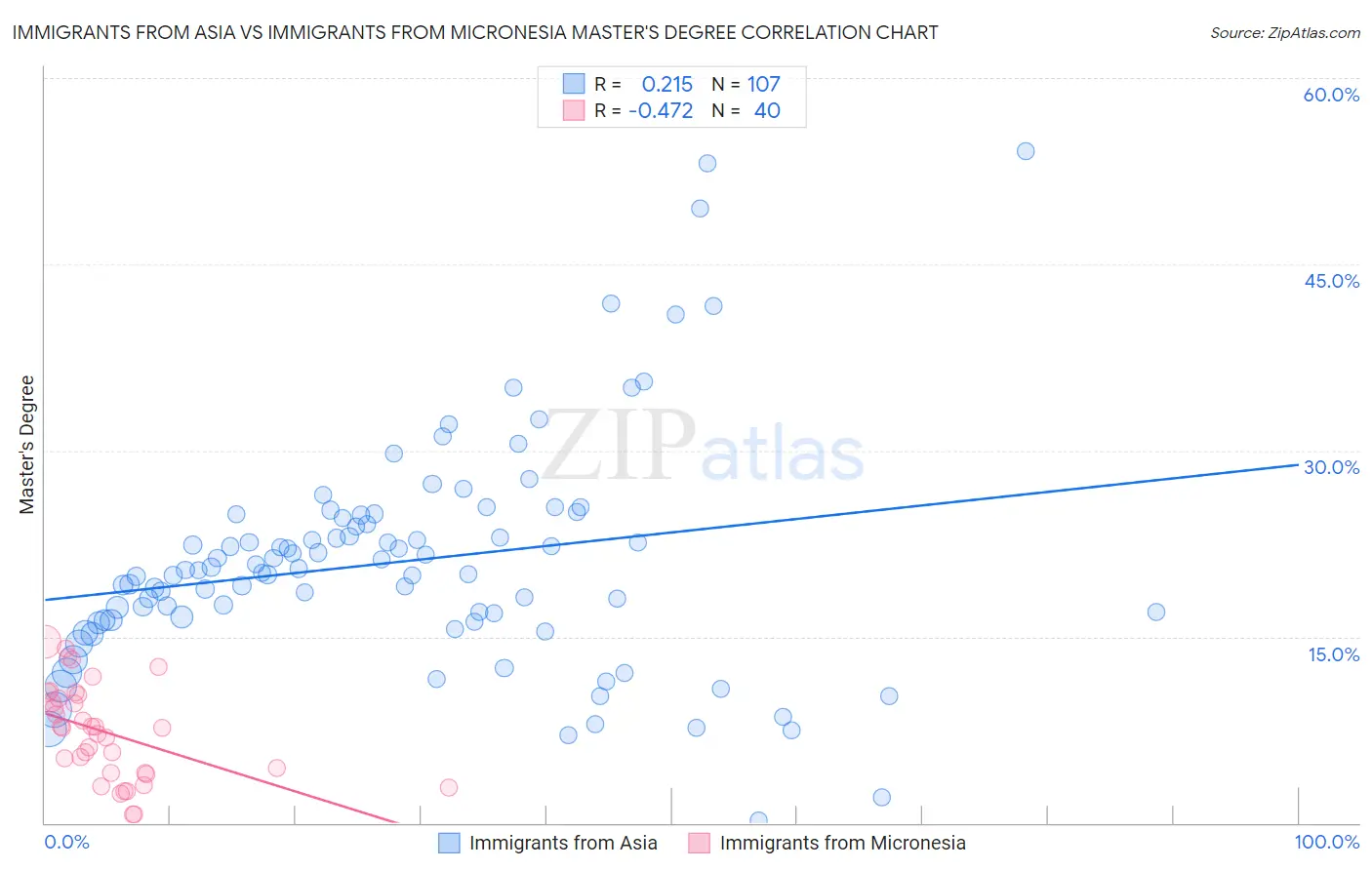 Immigrants from Asia vs Immigrants from Micronesia Master's Degree