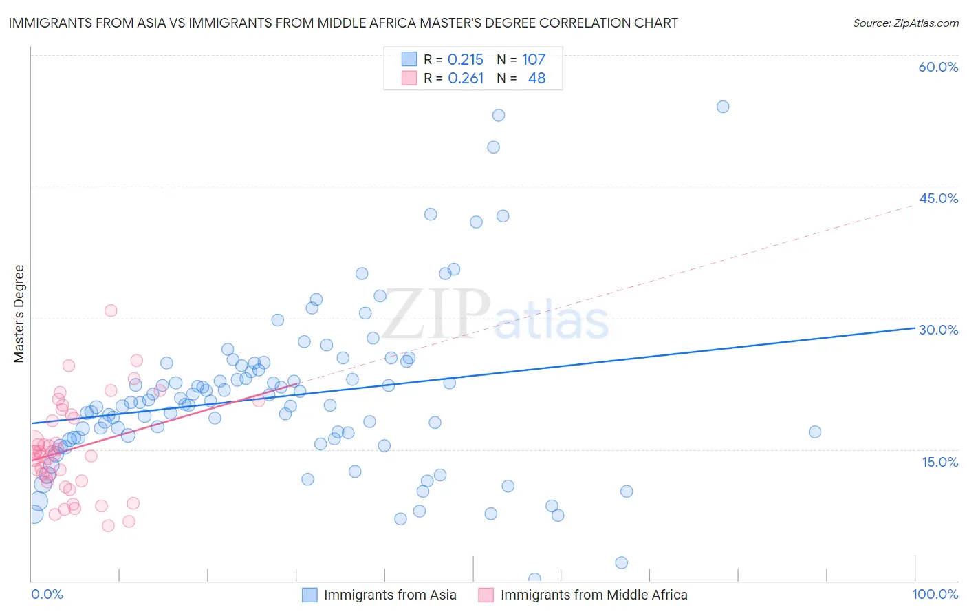 Immigrants from Asia vs Immigrants from Middle Africa Master's Degree