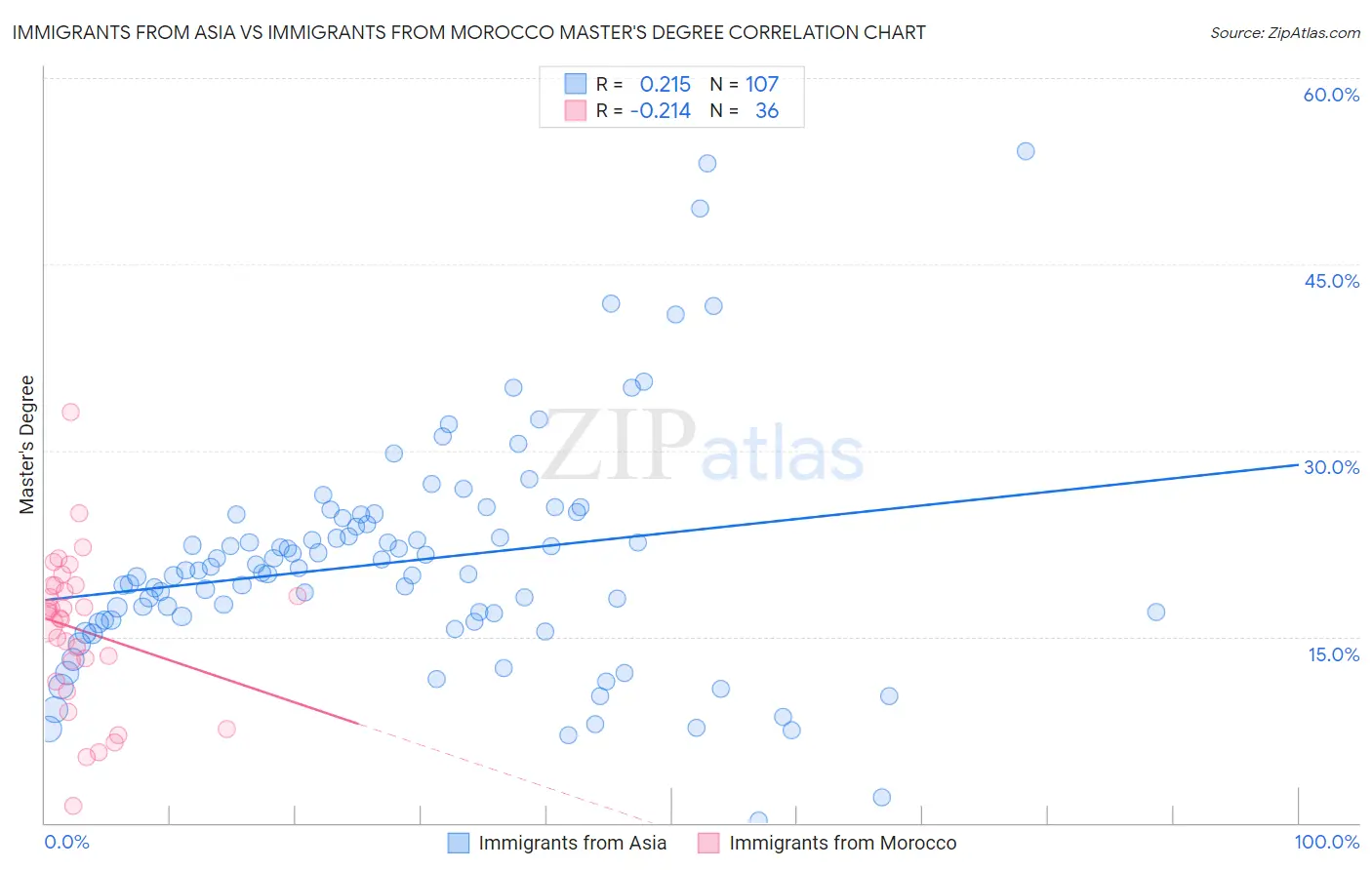 Immigrants from Asia vs Immigrants from Morocco Master's Degree