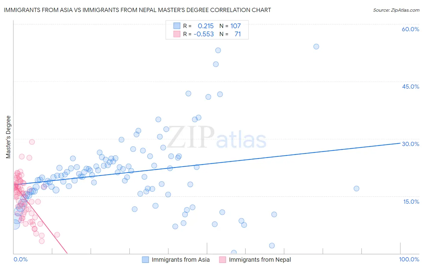 Immigrants from Asia vs Immigrants from Nepal Master's Degree