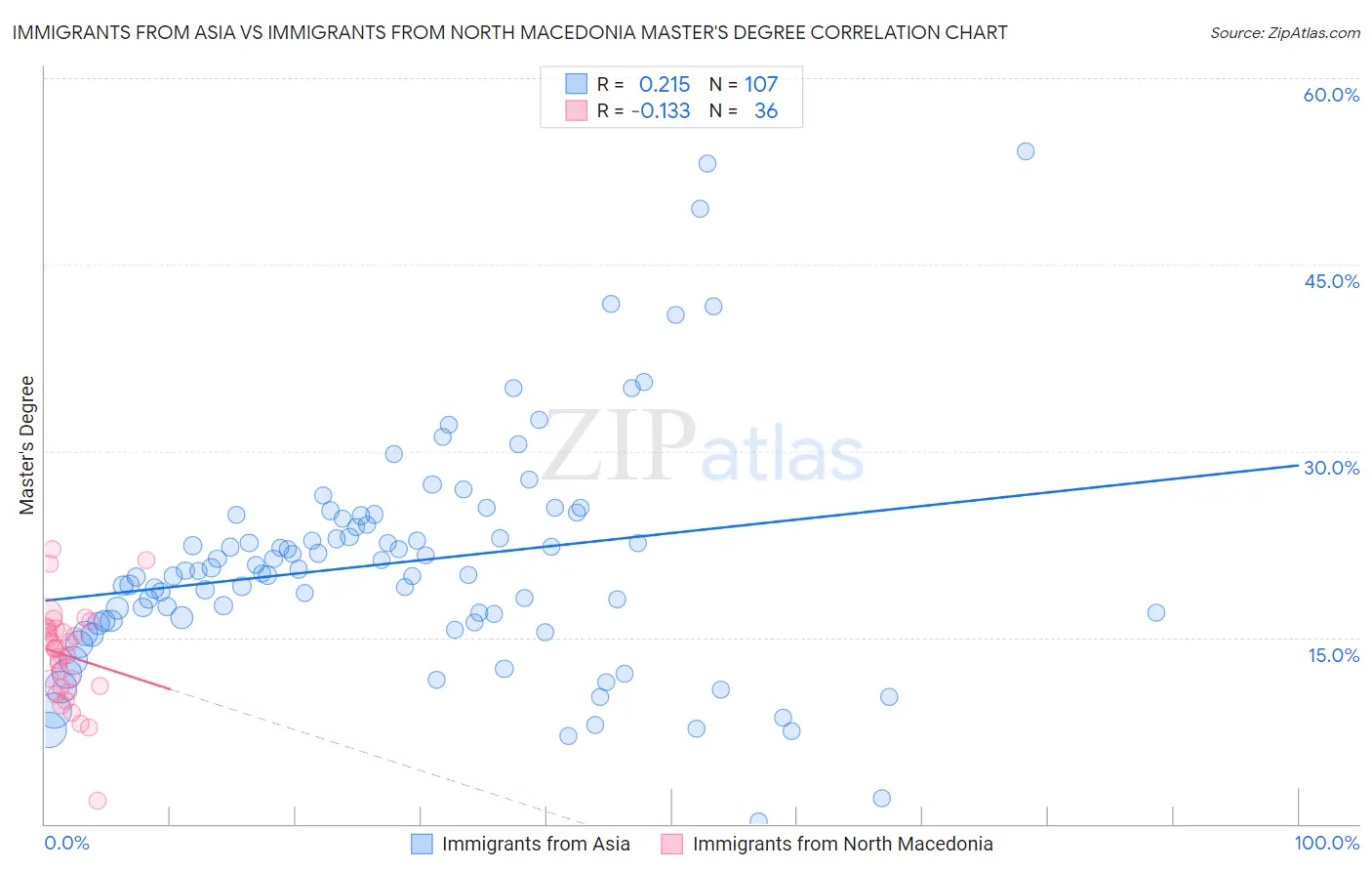 Immigrants from Asia vs Immigrants from North Macedonia Master's Degree