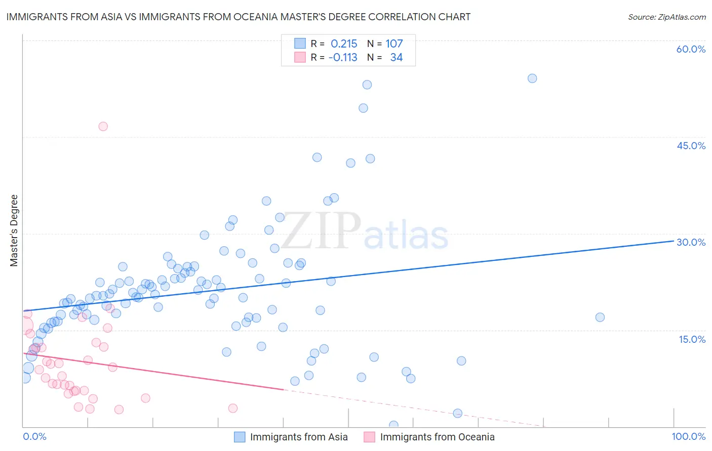 Immigrants from Asia vs Immigrants from Oceania Master's Degree