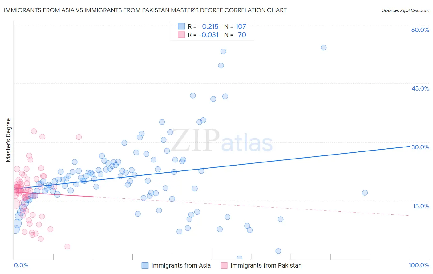 Immigrants from Asia vs Immigrants from Pakistan Master's Degree