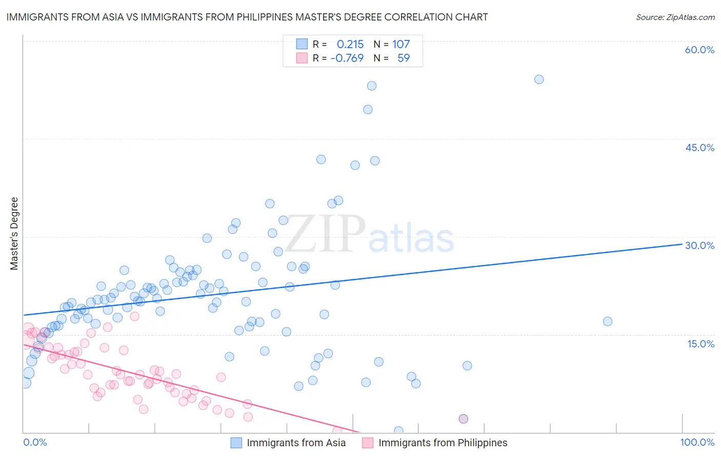 Immigrants from Asia vs Immigrants from Philippines Master's Degree