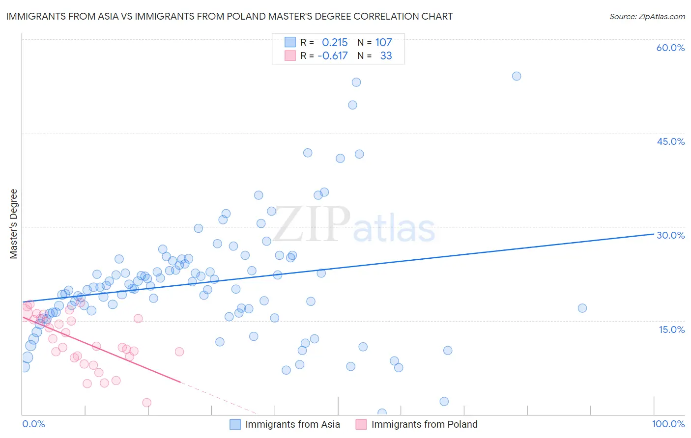 Immigrants from Asia vs Immigrants from Poland Master's Degree